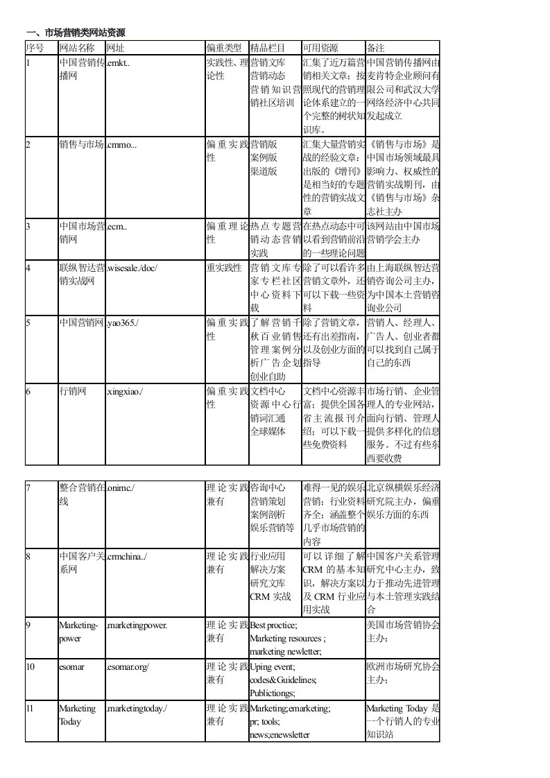 推荐-市场营销类网站资源