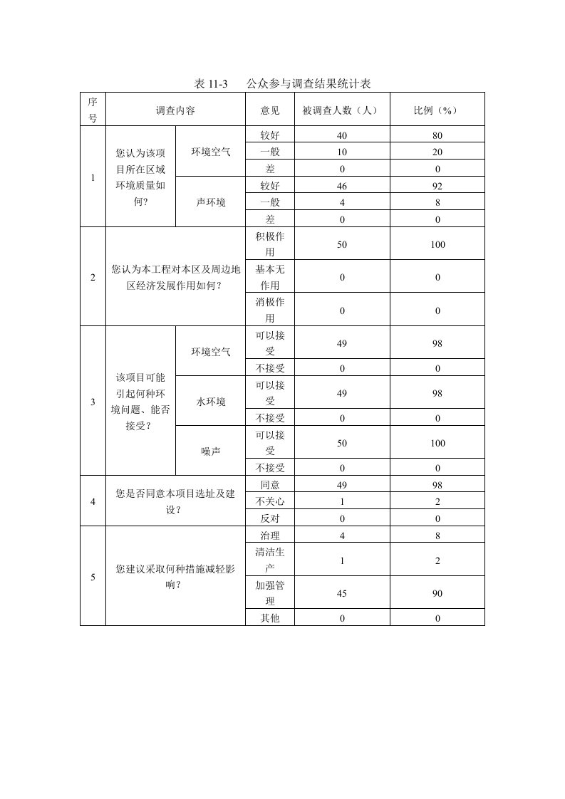 公众参与调查结果统计表