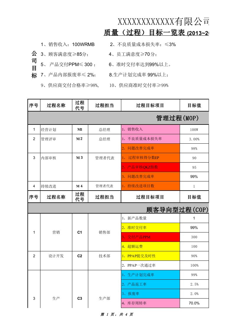 质量目标及KPI分析