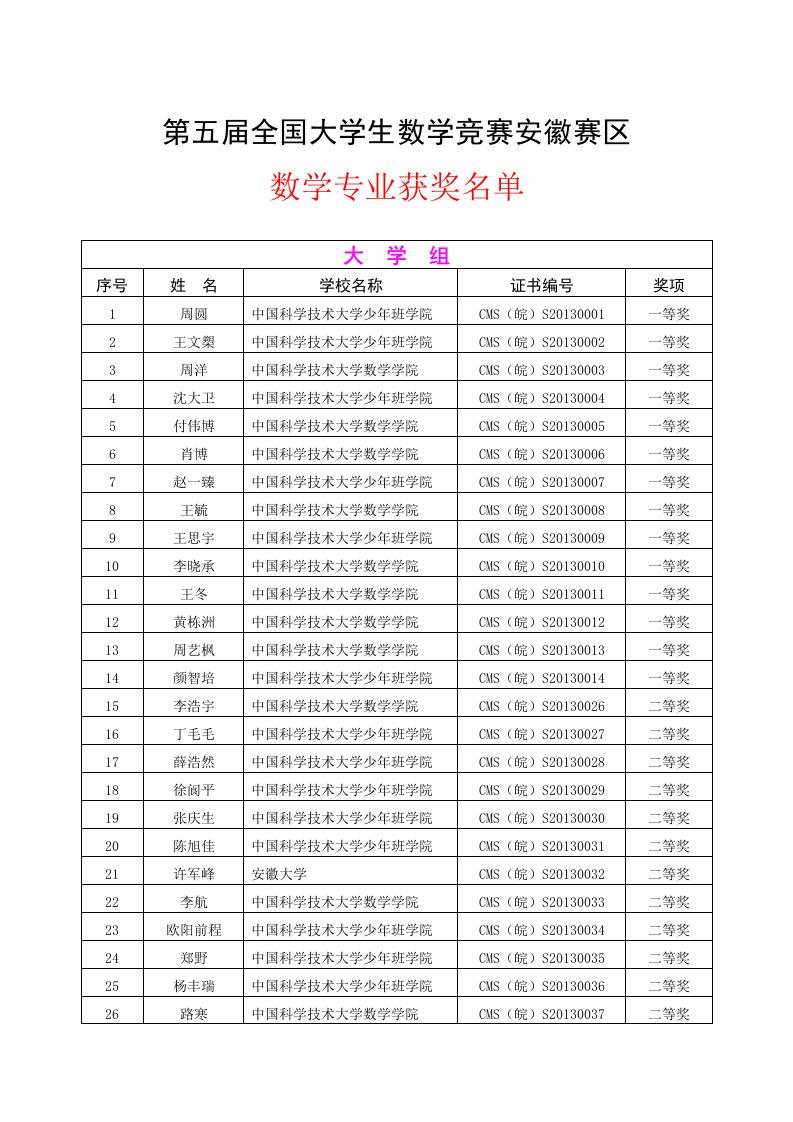 《2019年全国大学生数学竞赛安徽赛区获奖名单》