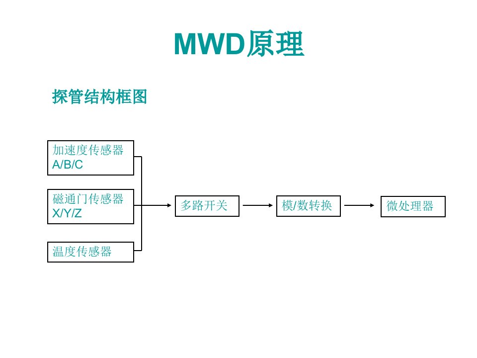 最新定向仪器MWD原理PPT课件