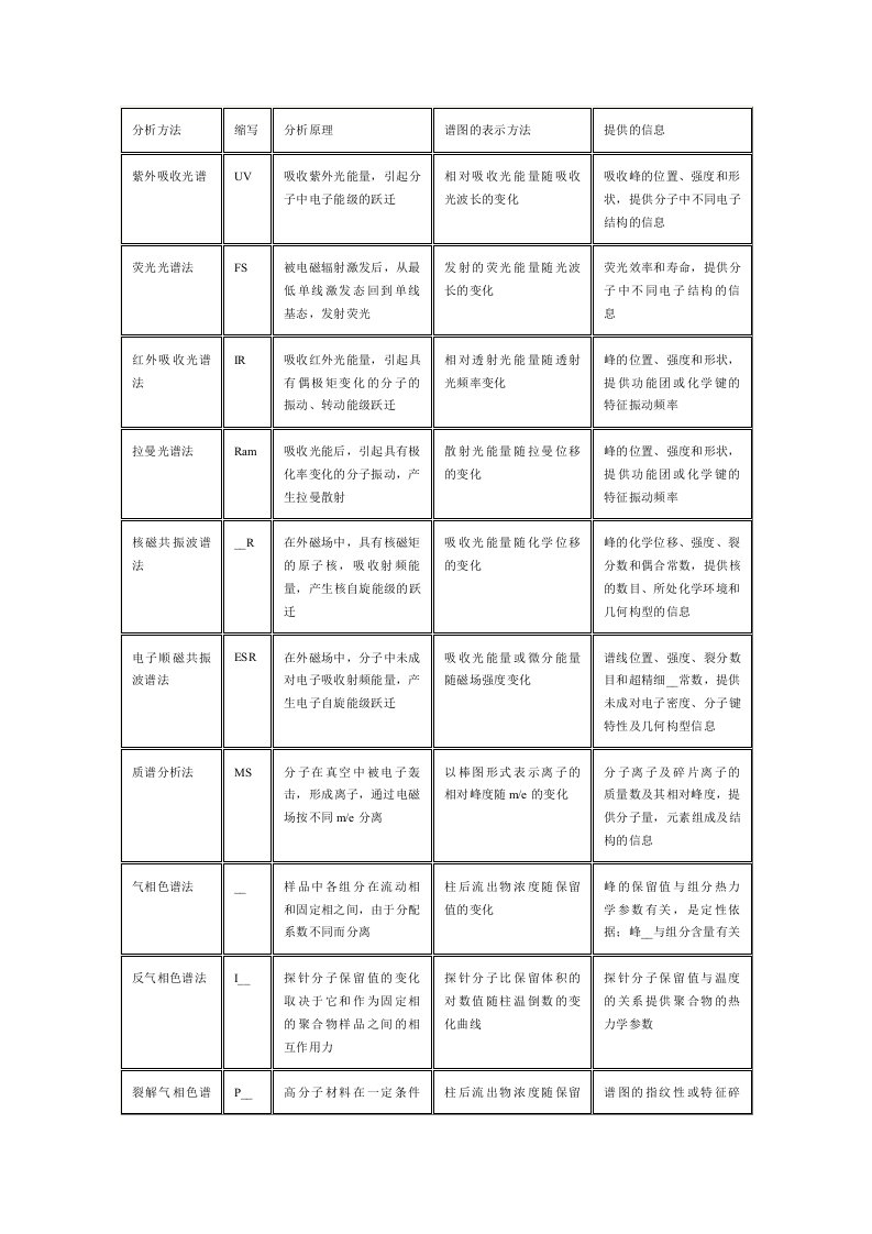 各种仪器分析的原理及选择