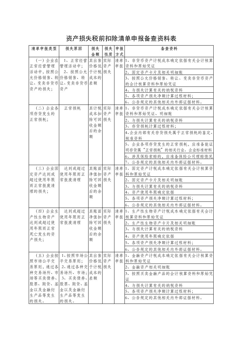 资产损失税前扣除清单申报备查资料表