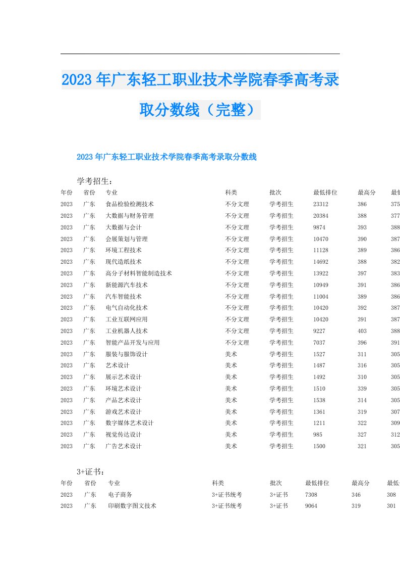 广东轻工职业技术学院春季高考录取分数线（完整）