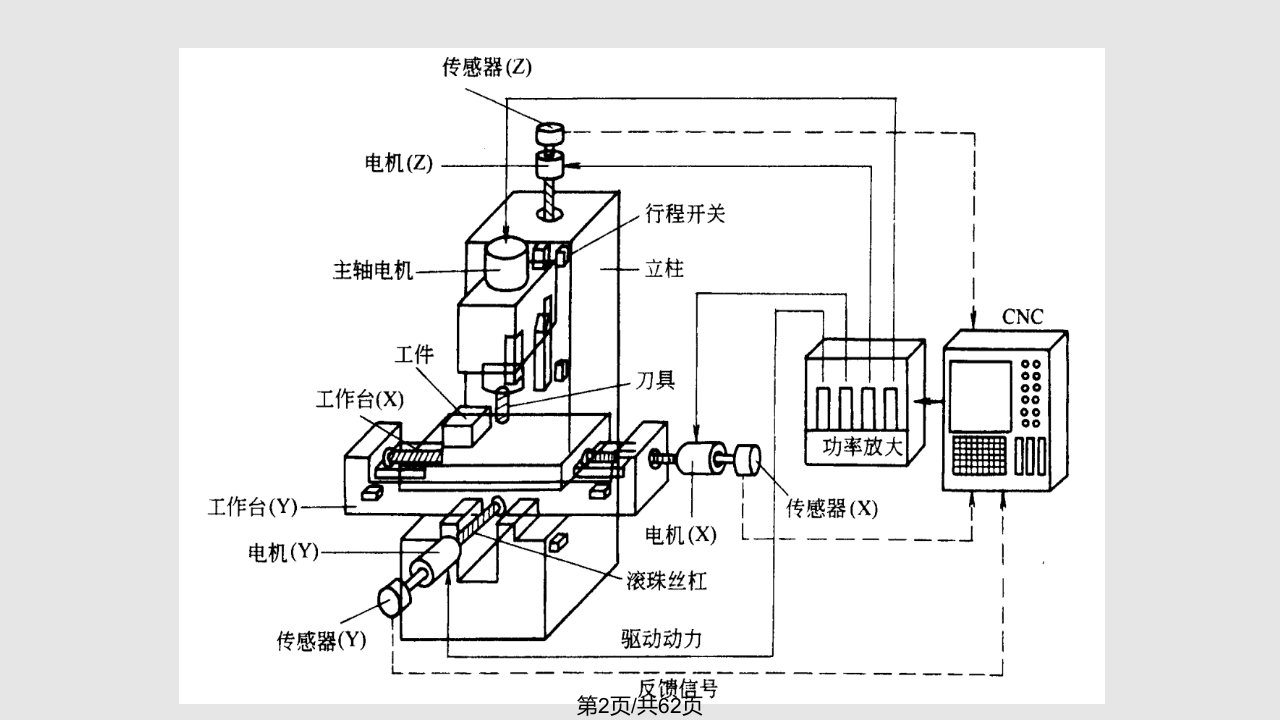 数控系统及伺服驱动系统