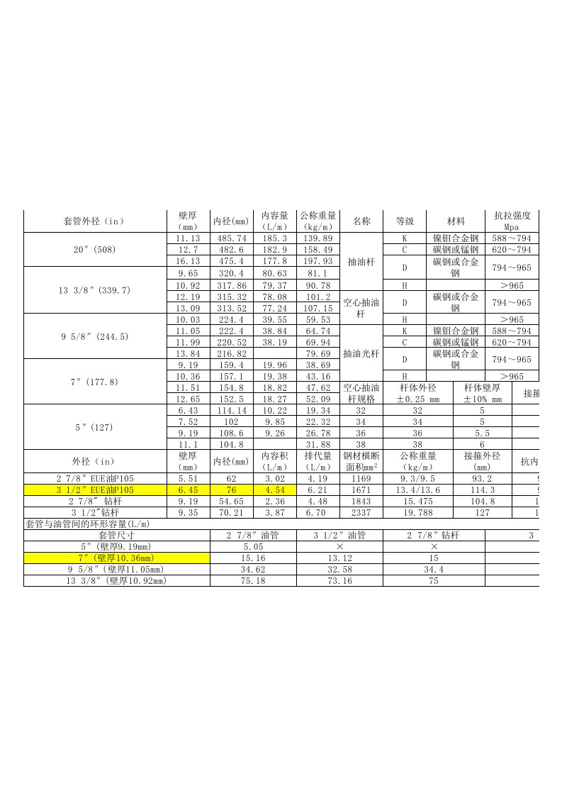 套管、钻杆、油管、抽油杆常用数据表