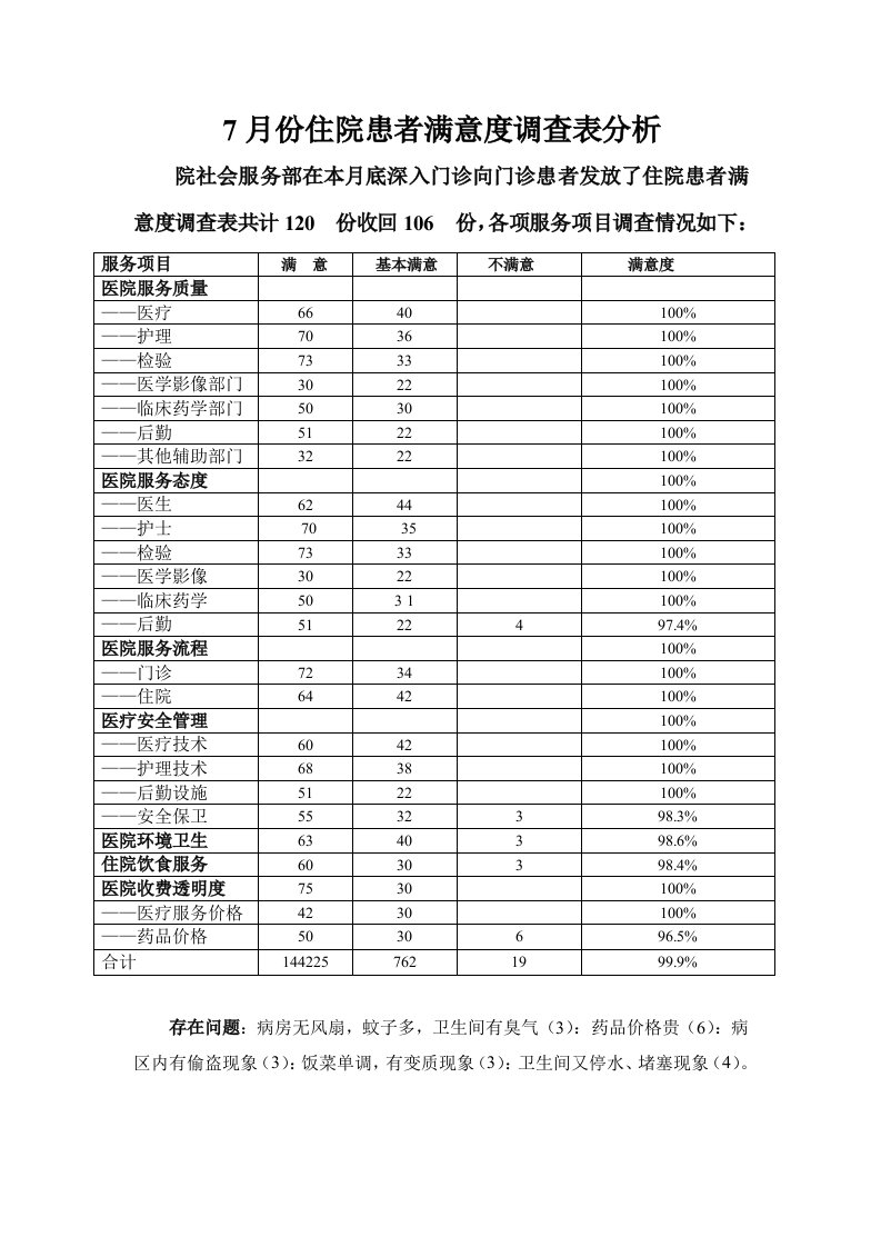 7月份住院患者满意度调查表分析