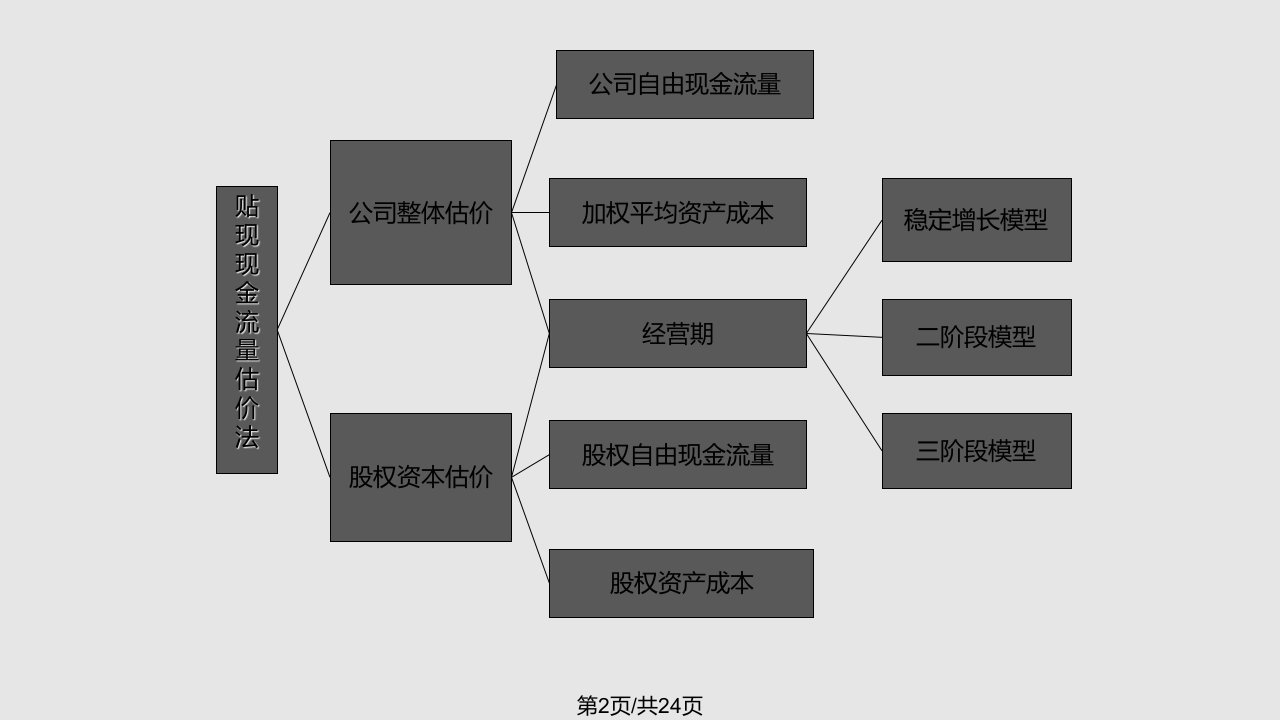 贴现现金流量估价法