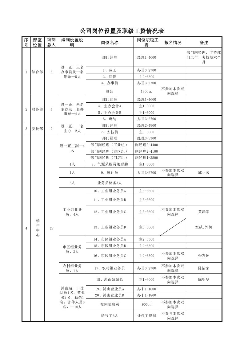 岗位设置及职级表