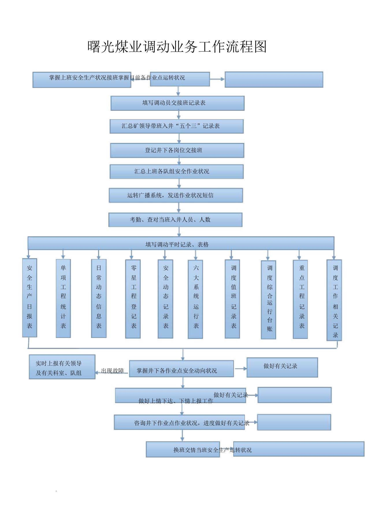 煤矿调度业务工作流程图