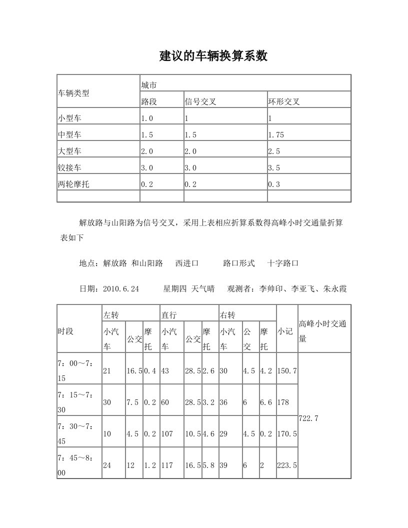 高峰小时交通量折算表及PHF