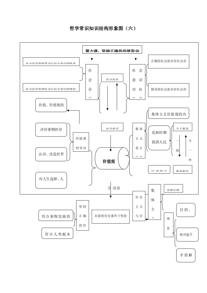 高三政治哲学常识知识结构形象图（六）