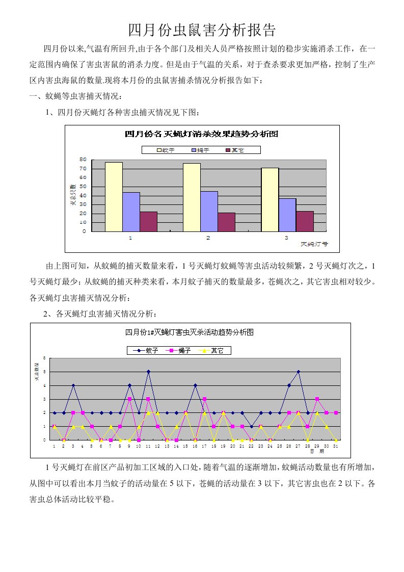 四月份虫鼠害分析报告