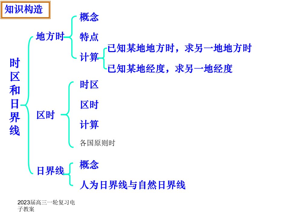 高三地理地方时、区时和日界线2省名师优质课赛课获奖课件市赛课一等奖课件