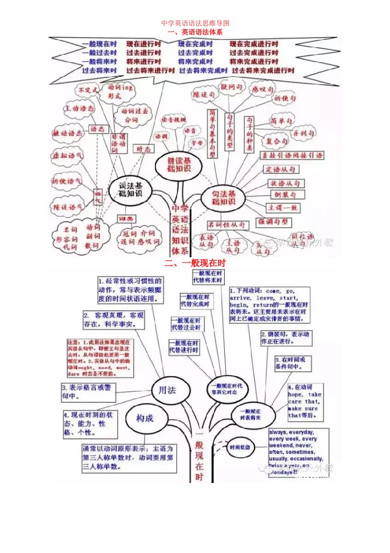 中学英语语法思维导图