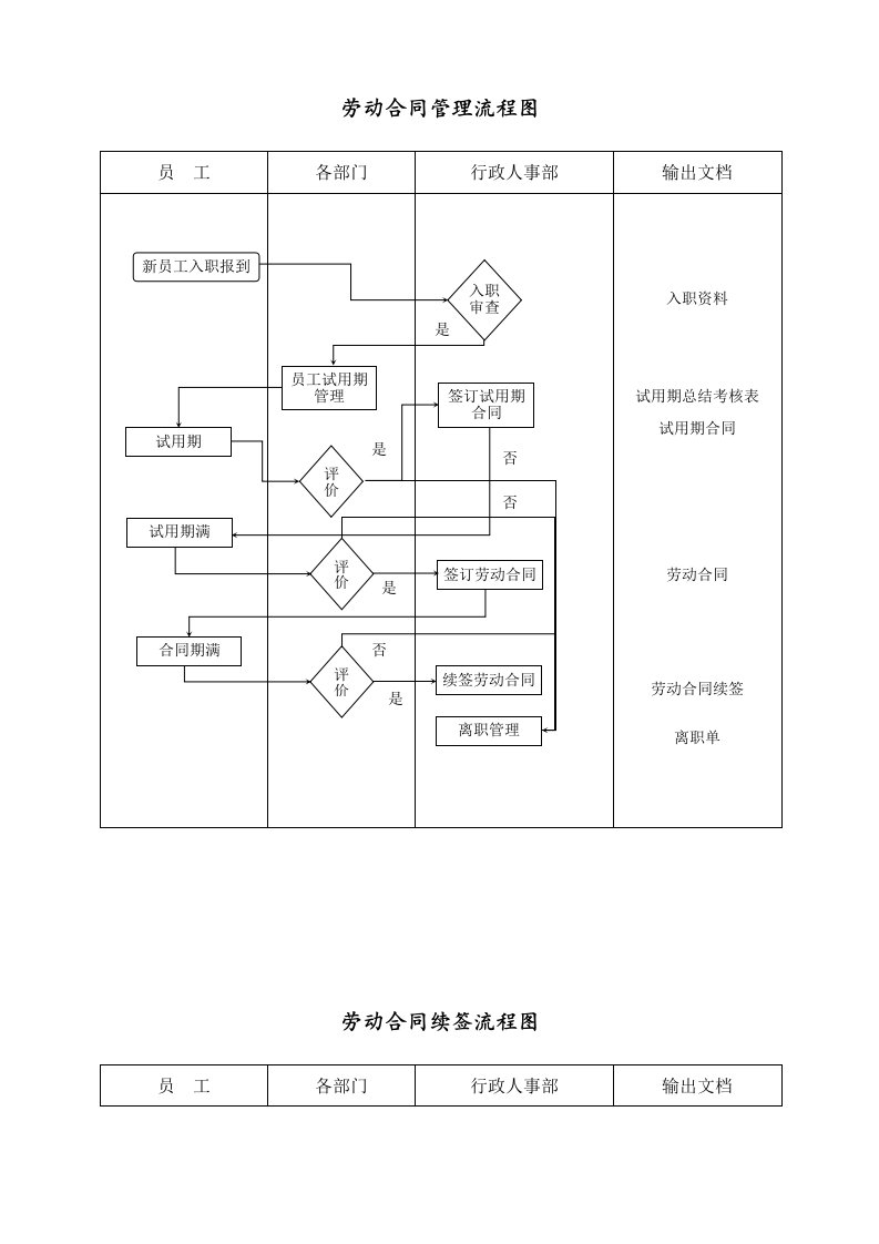 劳动合同管理流程图