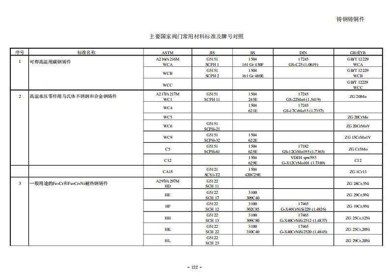 主要国家金属材料标准和牌号对照