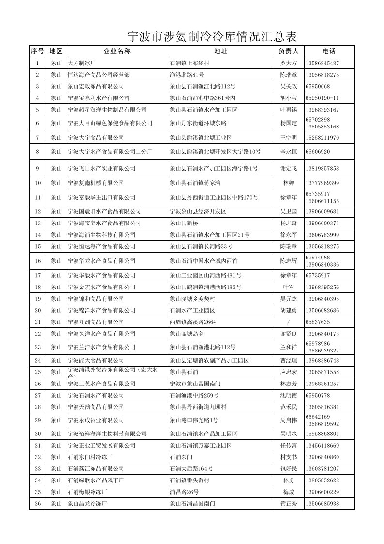 宁波市涉氨制冷冷库情况汇总表