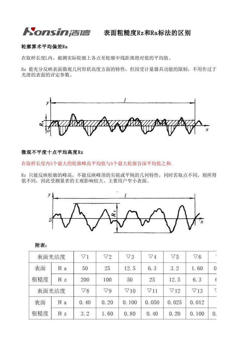 表面粗糙度Ra和Rz的区别