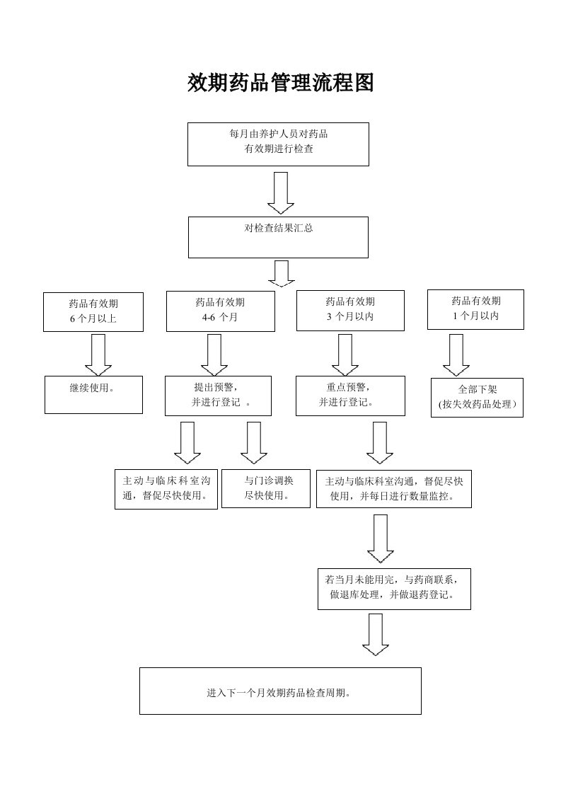 效期药品管理流程图