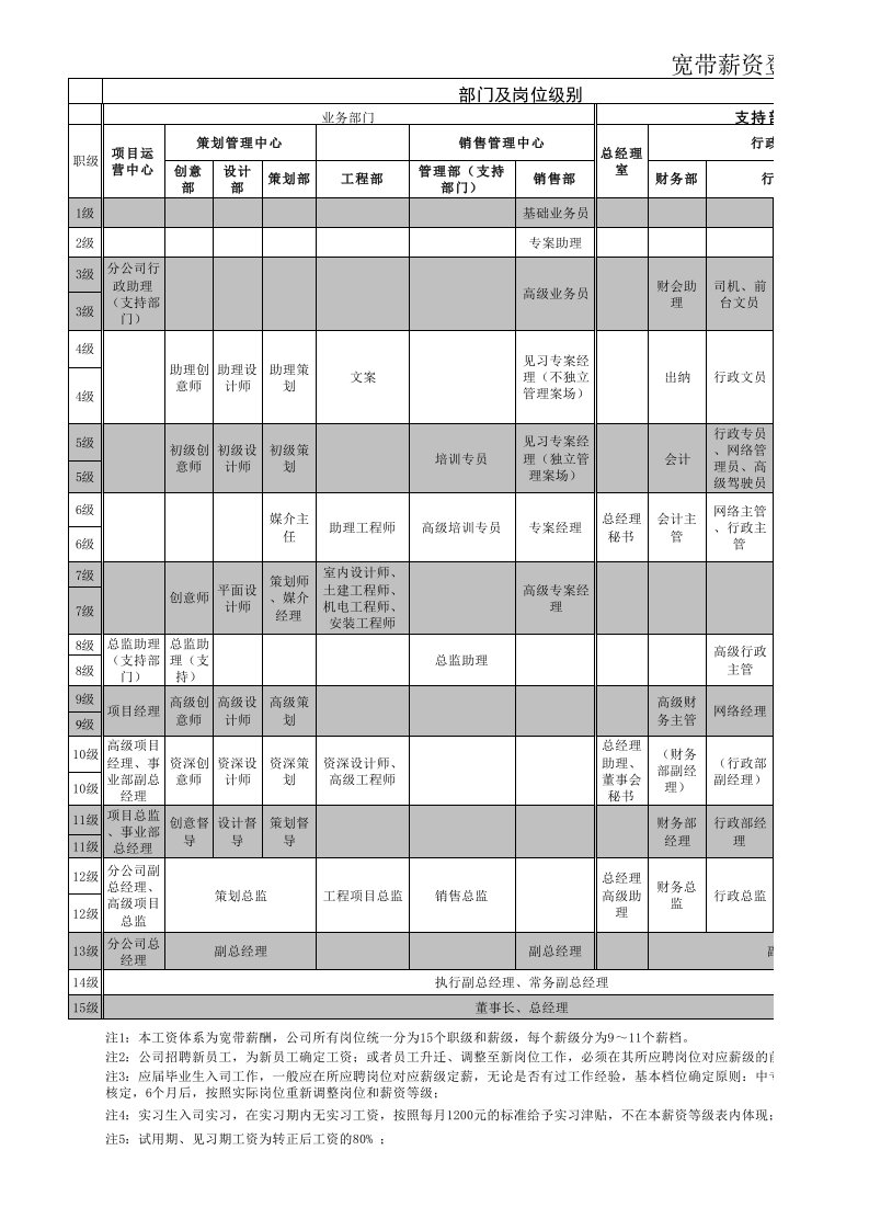 大型公司宽带薪酬等级表