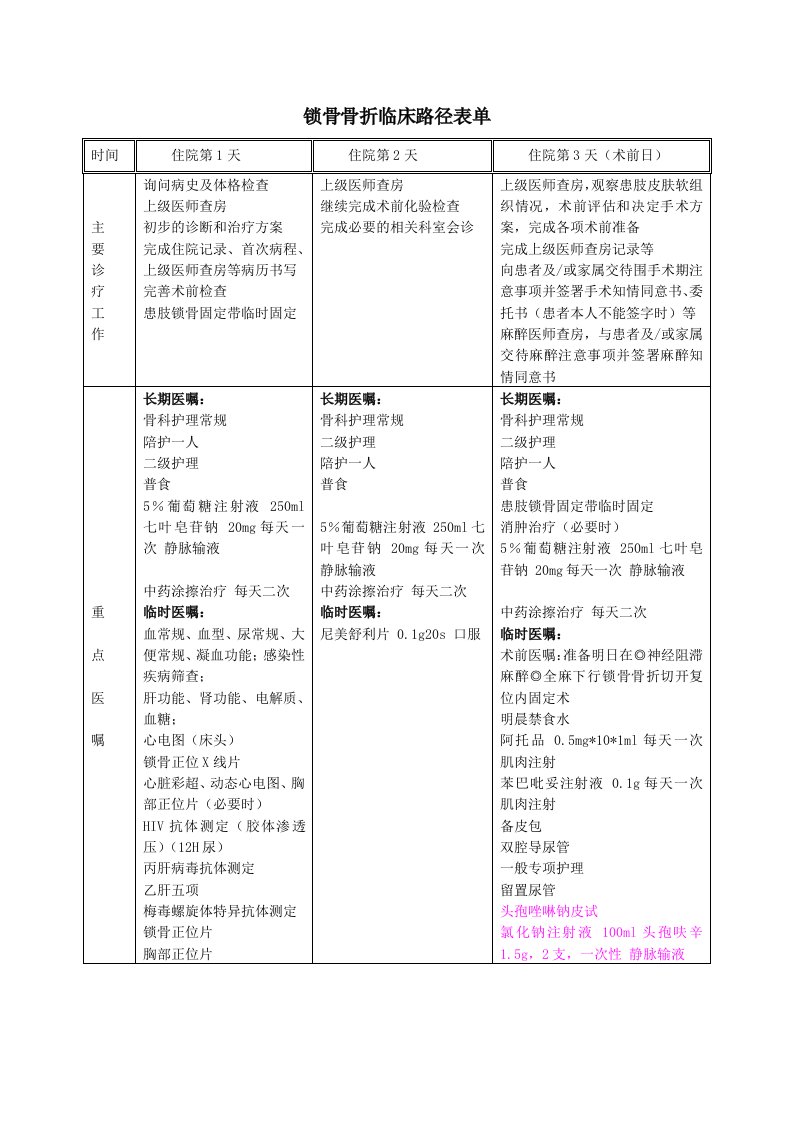 【临床路径】锁骨骨折