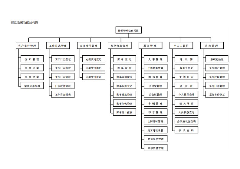 信息系统功能结构图