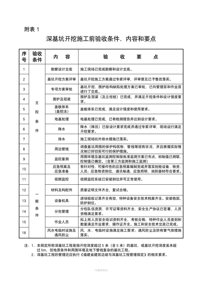 深基坑开挖施工前条件验收要点