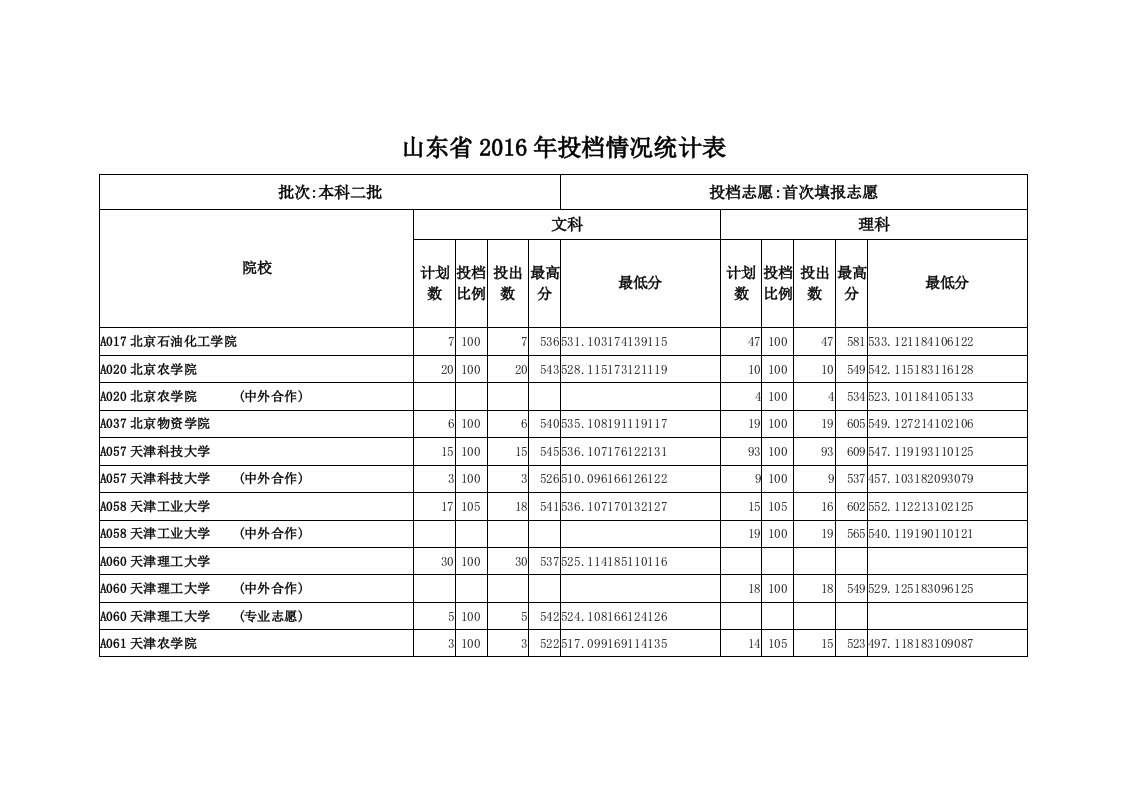 山东省XXXX年本科二批首次填报志愿院校投档情况统计表