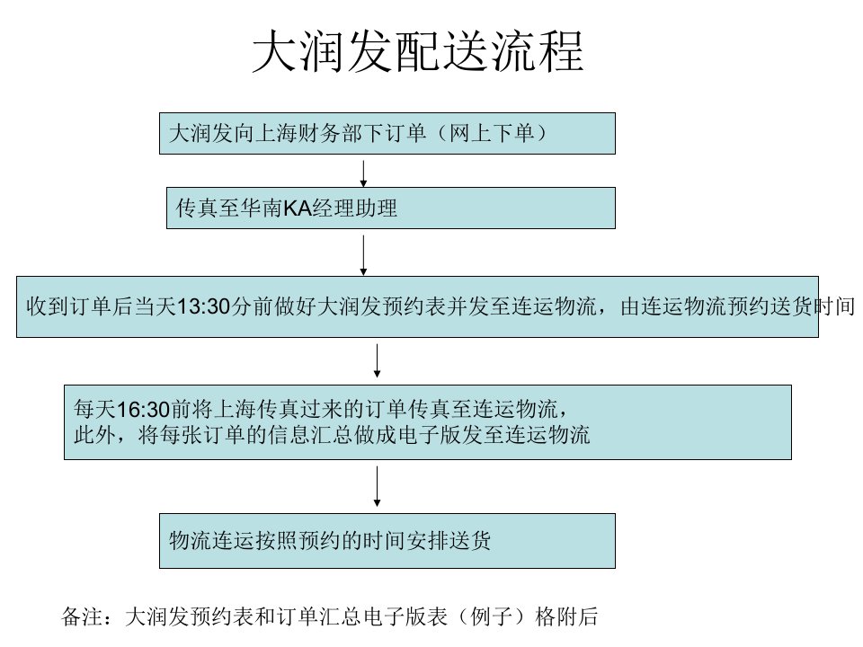 大润发配送流程