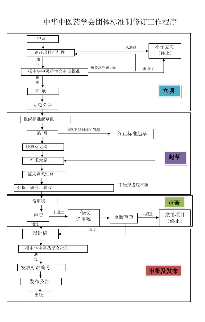 中华中医药学会团体标准制修订工作程序