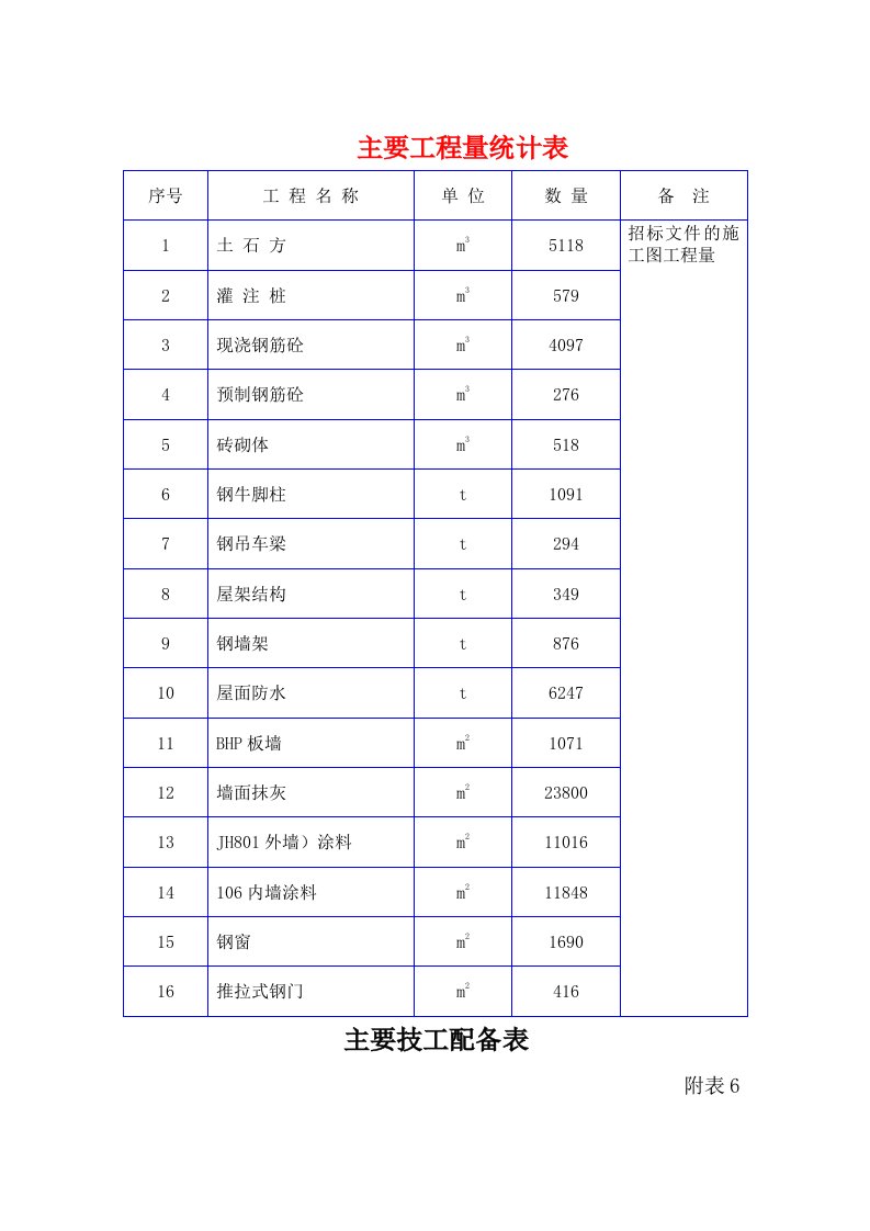 主要工程量统计表