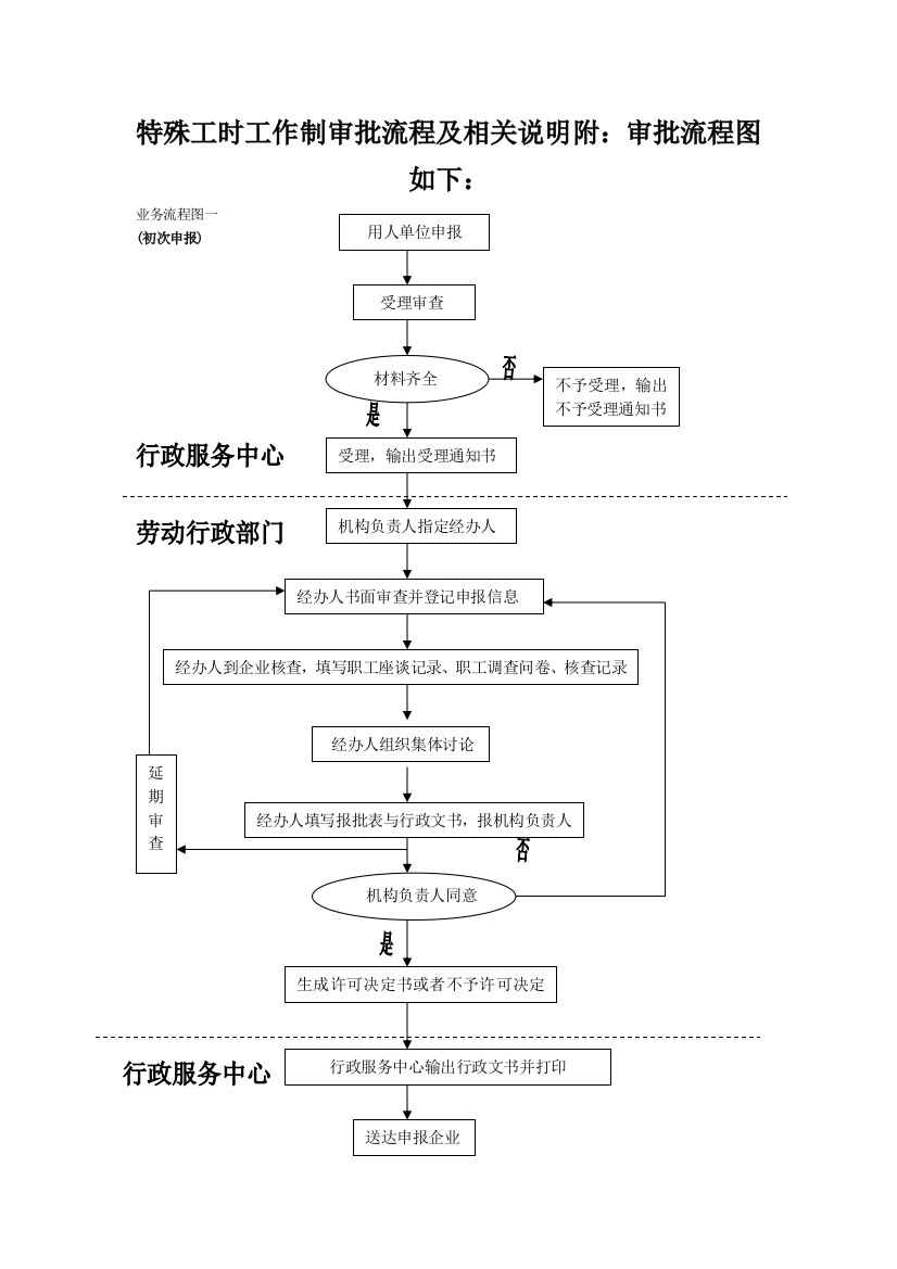 特殊工时工作制审批流程及相关说明附：审批流程图如下：