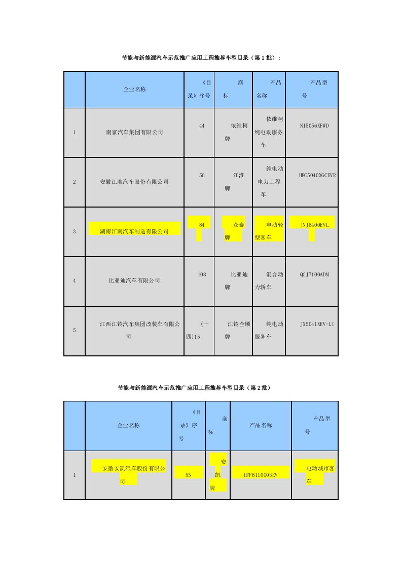 能源化工-节能与新能源汽车示范推广应用工程车型目录30462437