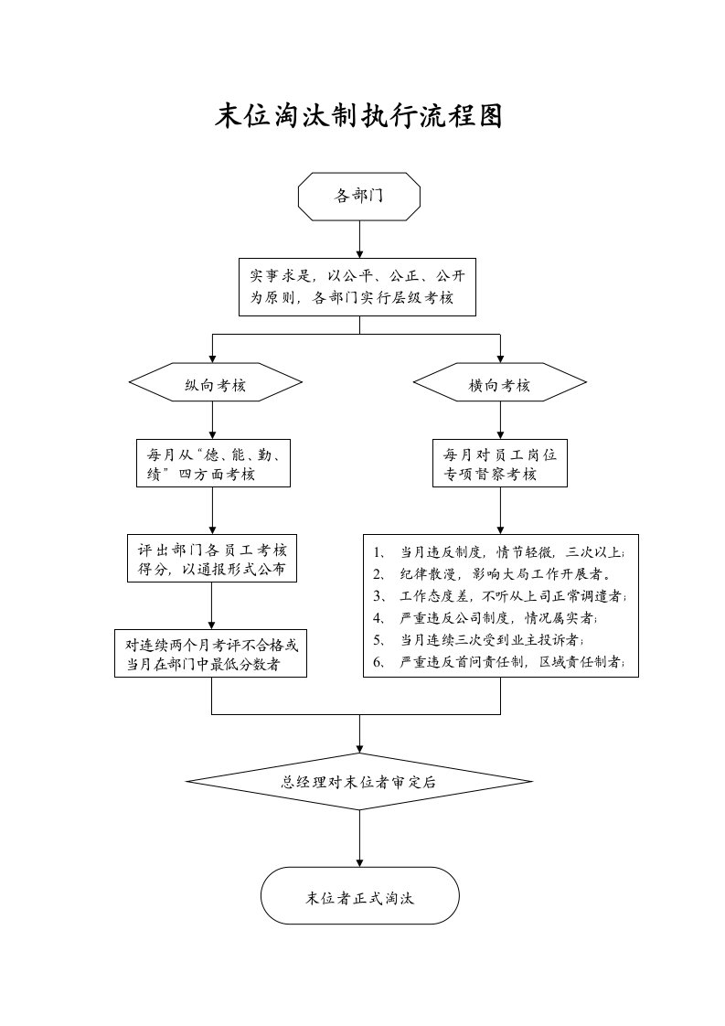 末位淘汰制执行流程图