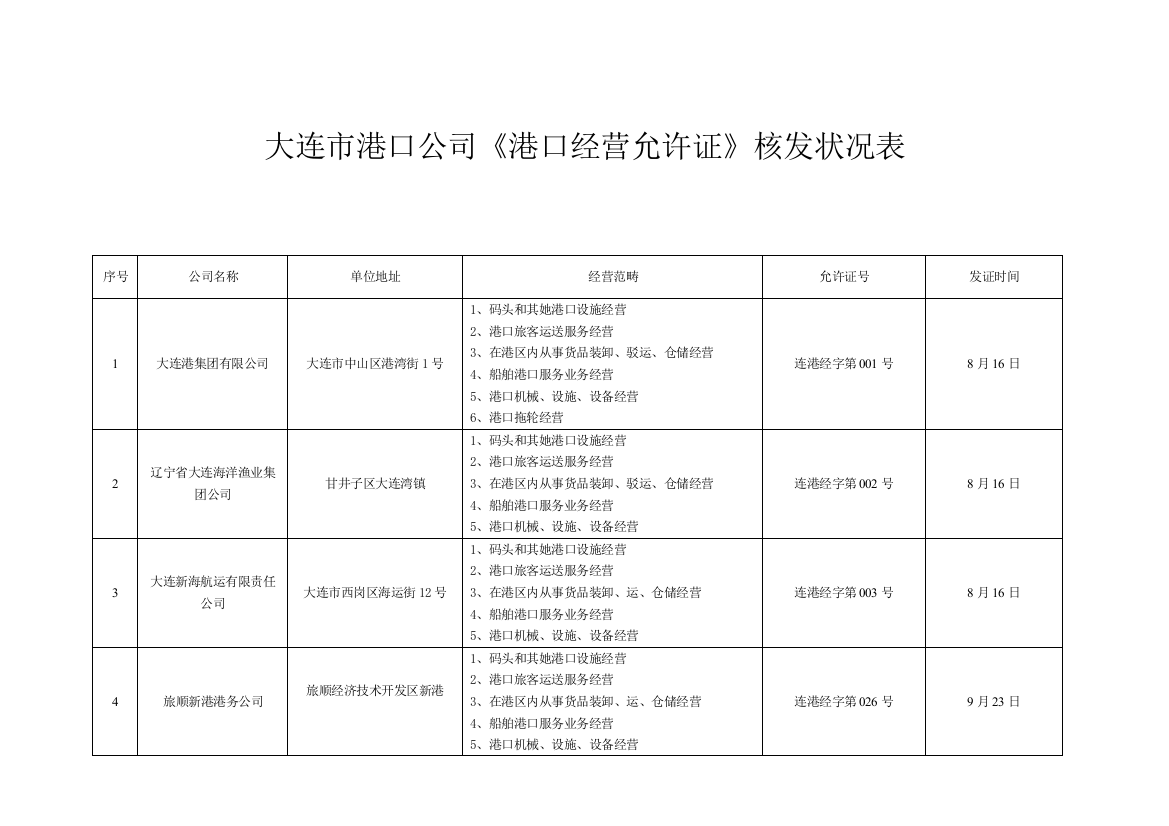 大连市港口企业港口经营许可证核发情况表样本