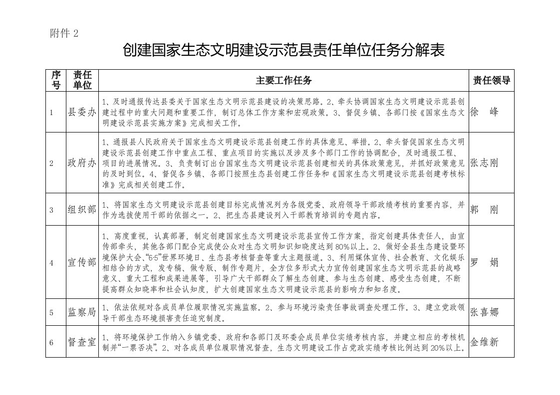 吉木萨尔创建国家生态文明建设示范责任单位任务分解表