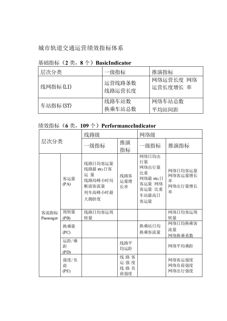 城市轨道交通运营绩效指标体系