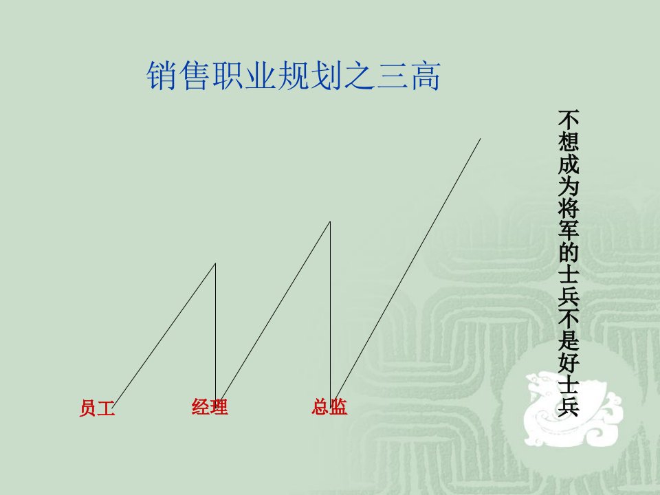 销售管理之六环从销售迈向管理保险营销管理建设团队队伍主管发展保险公司早会晨会夕会培训课件专题材料