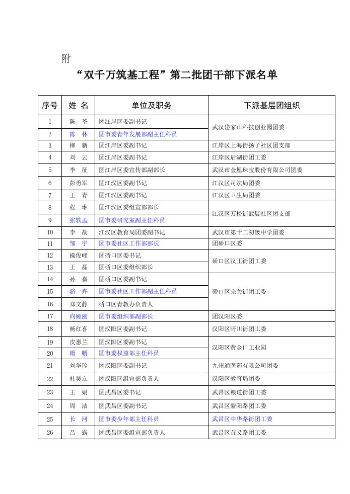 建筑工程管理-双千万筑基工程第二批干部下派名单关于确定