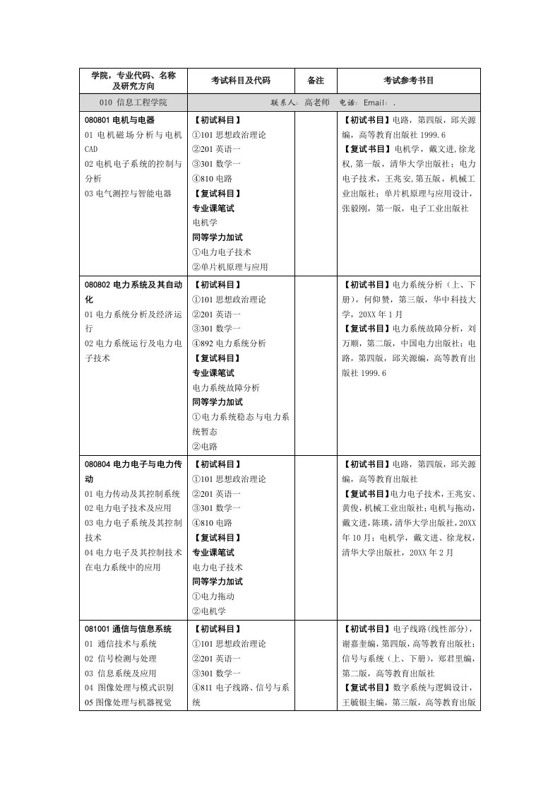 建筑工程管理-010信息工程学院学院，专业代码、名称