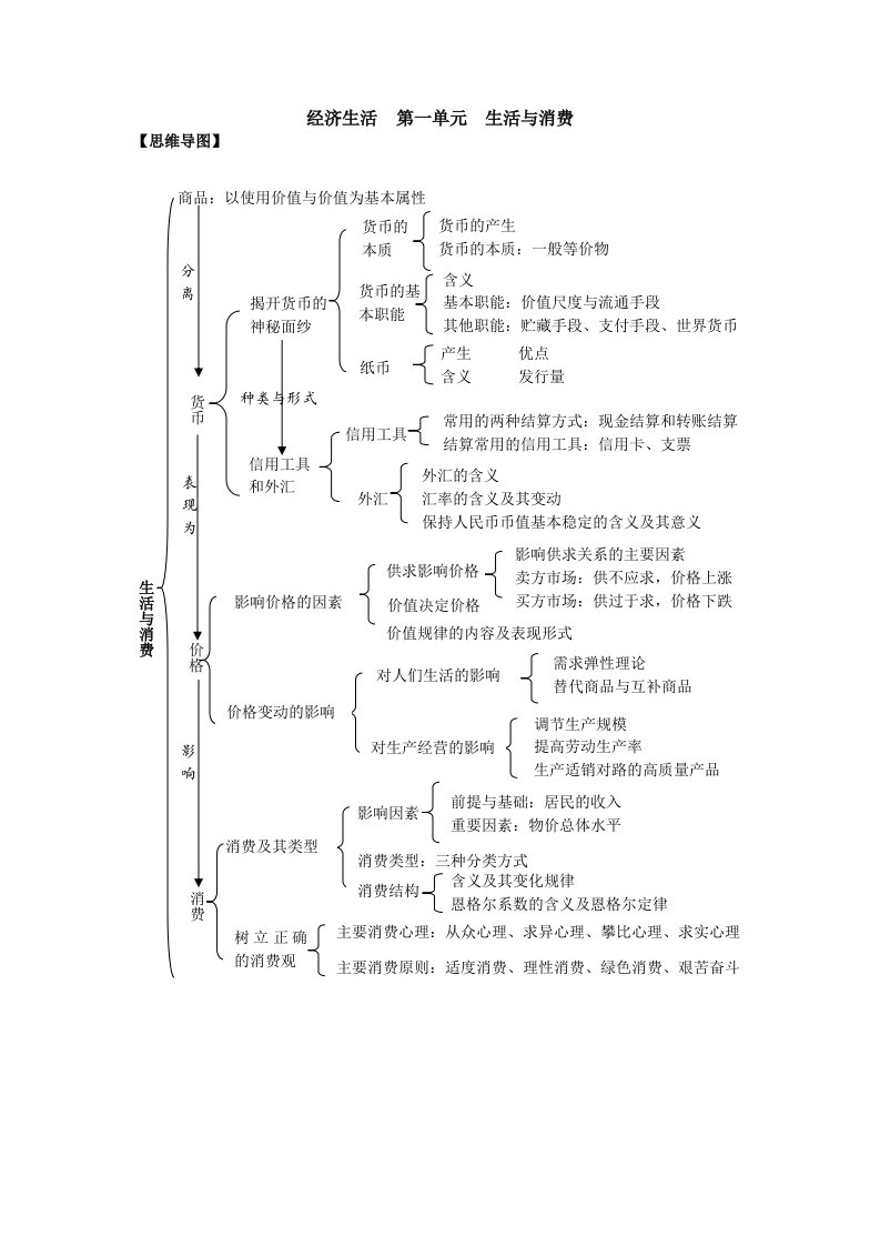 经济生活-思维导图(详版)