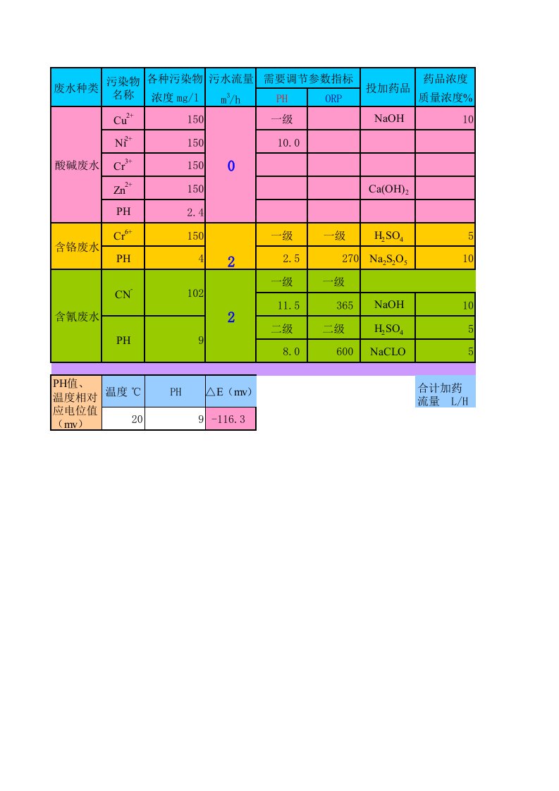 医疗行业-电镀污水加药量计算