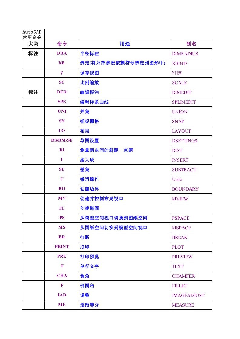 AutoCAD常用命令大全（表）