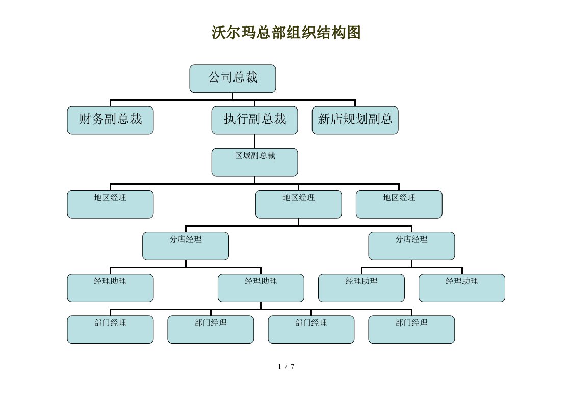 沃尔玛组织结构图及其岗位职责(6页)