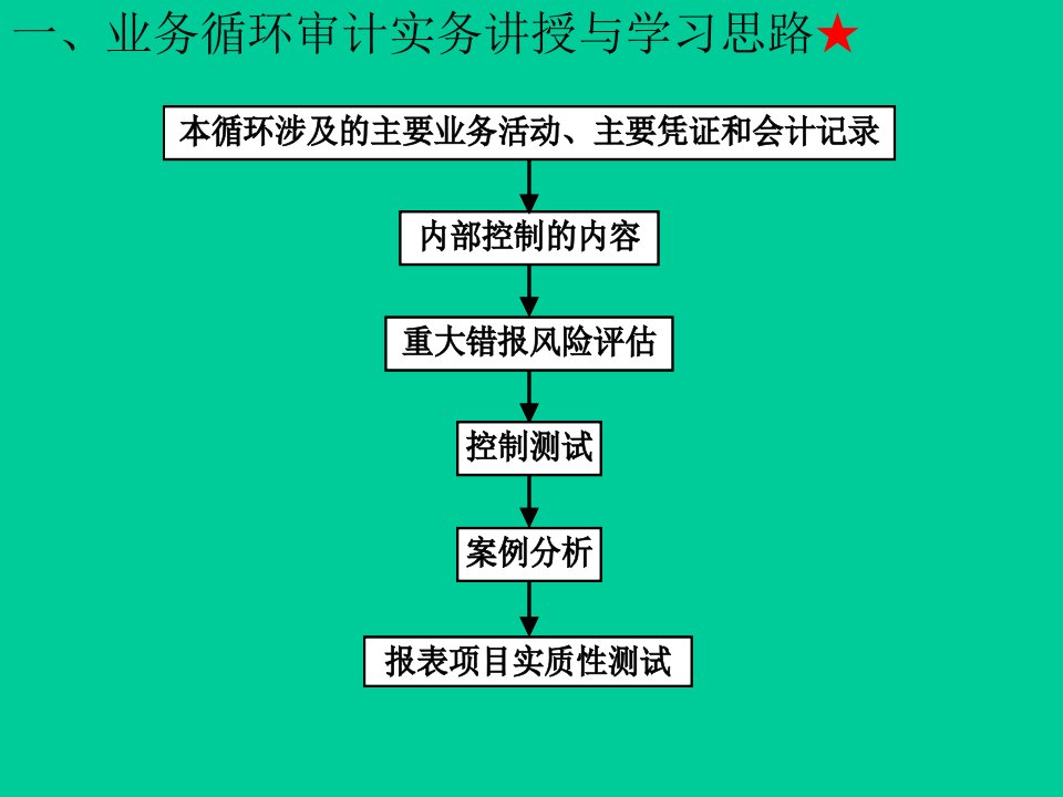 审计学C第八章销售与收款循环审计