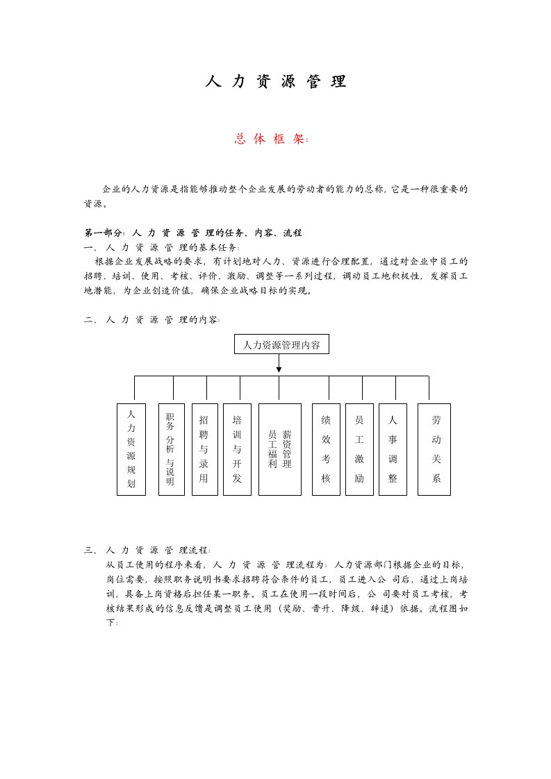 人力资源管理方案全集