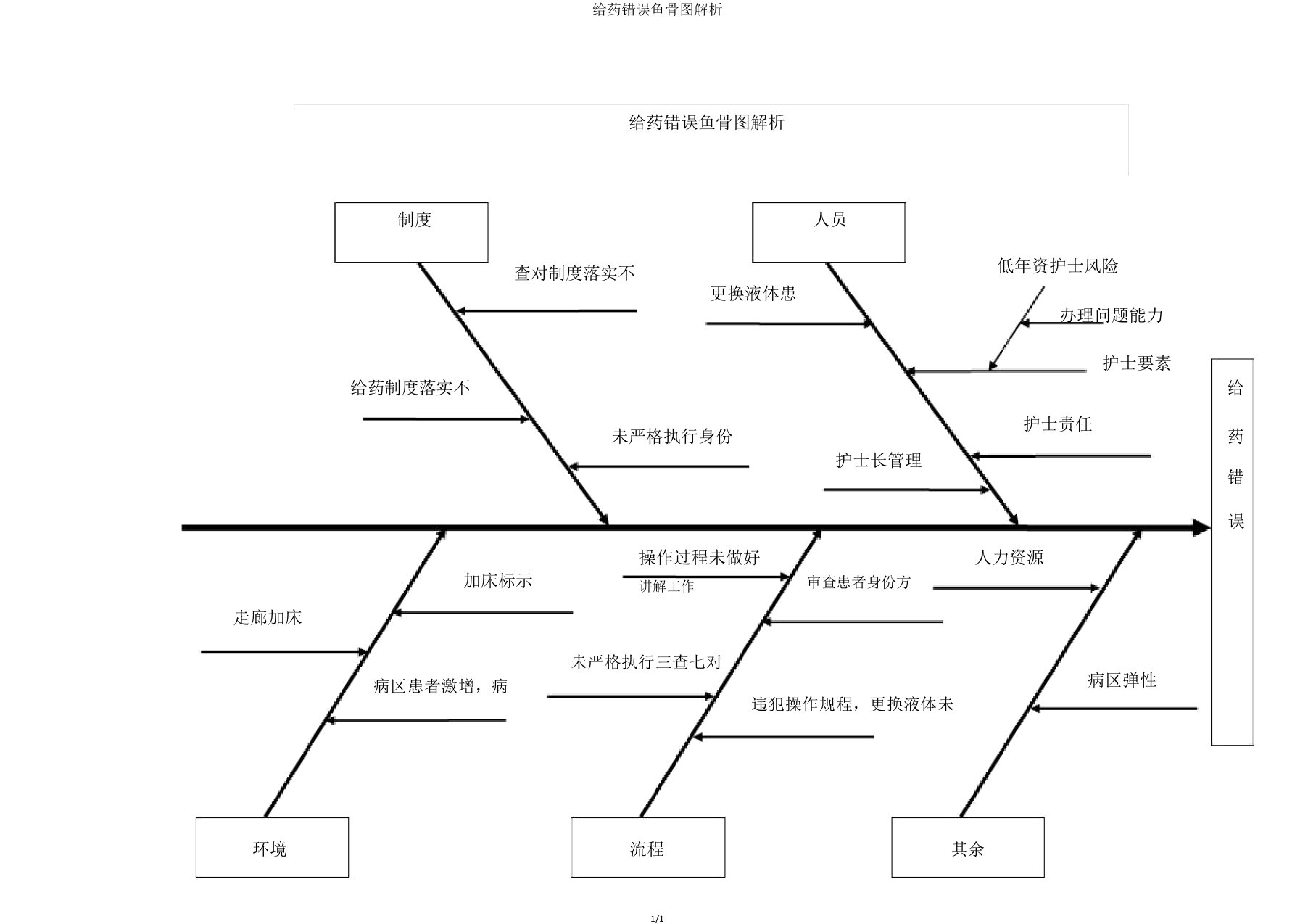 给药错误鱼骨图分析