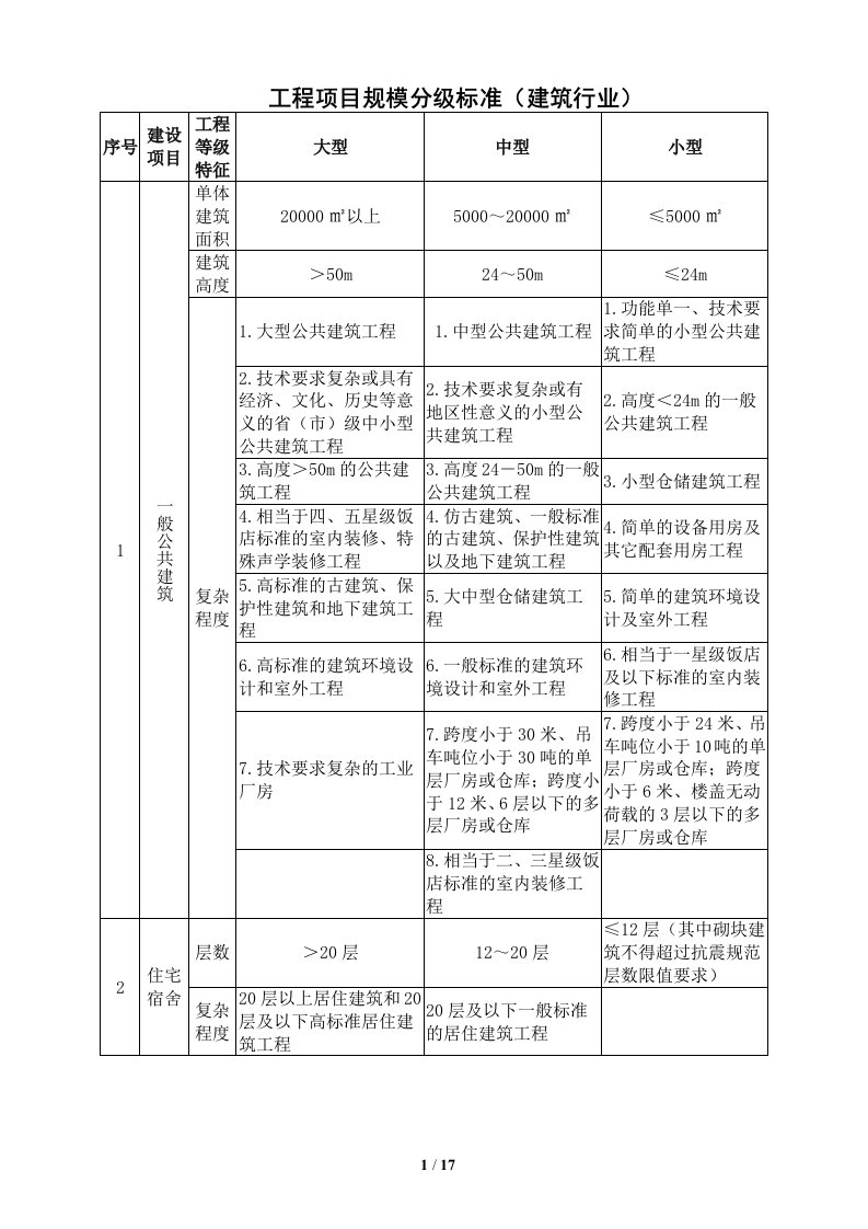 工程项目规模分级标准(评审)