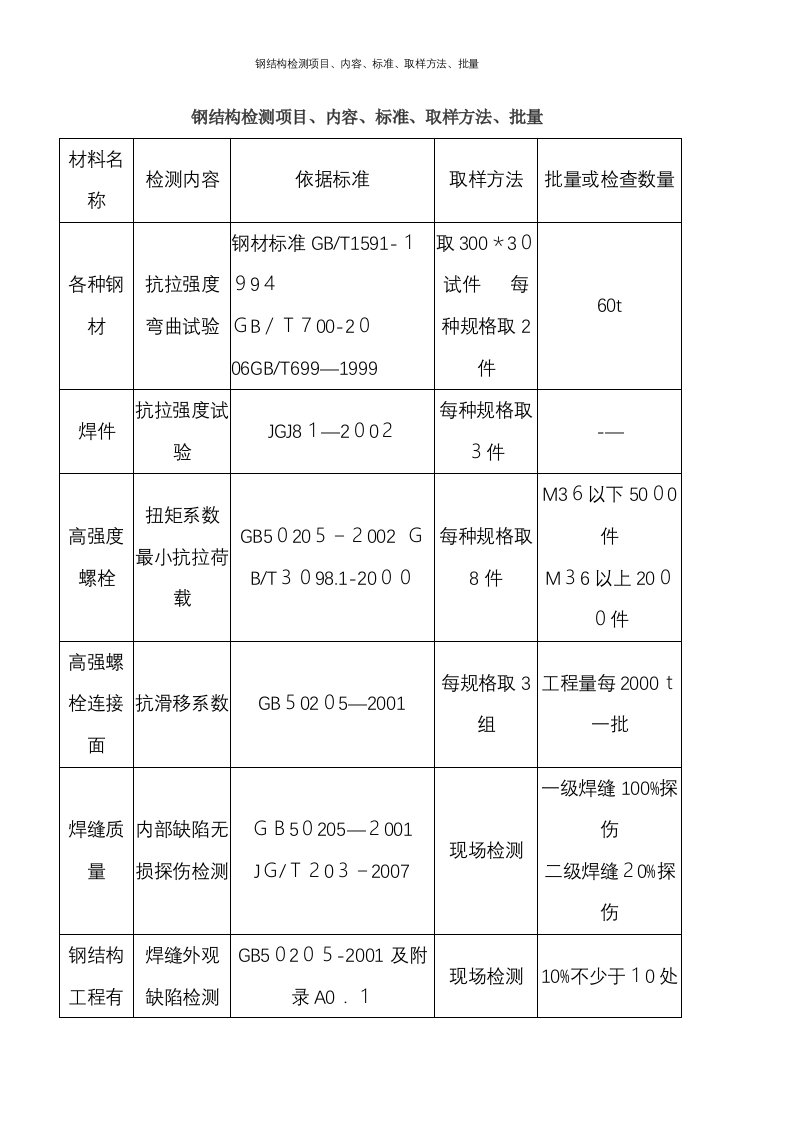 钢结构检测项目、内容、标准、取样方法、批量